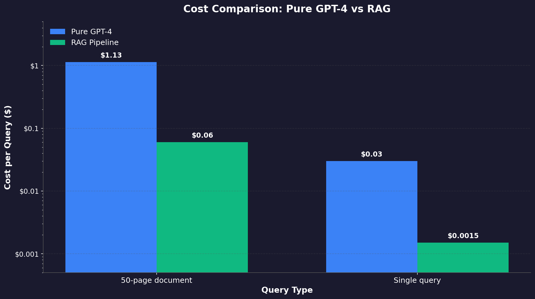 Bar chart comparing token usage: pure GPT-4 uses 37,500 tokens per query while RAG uses only 2,000 tokens.