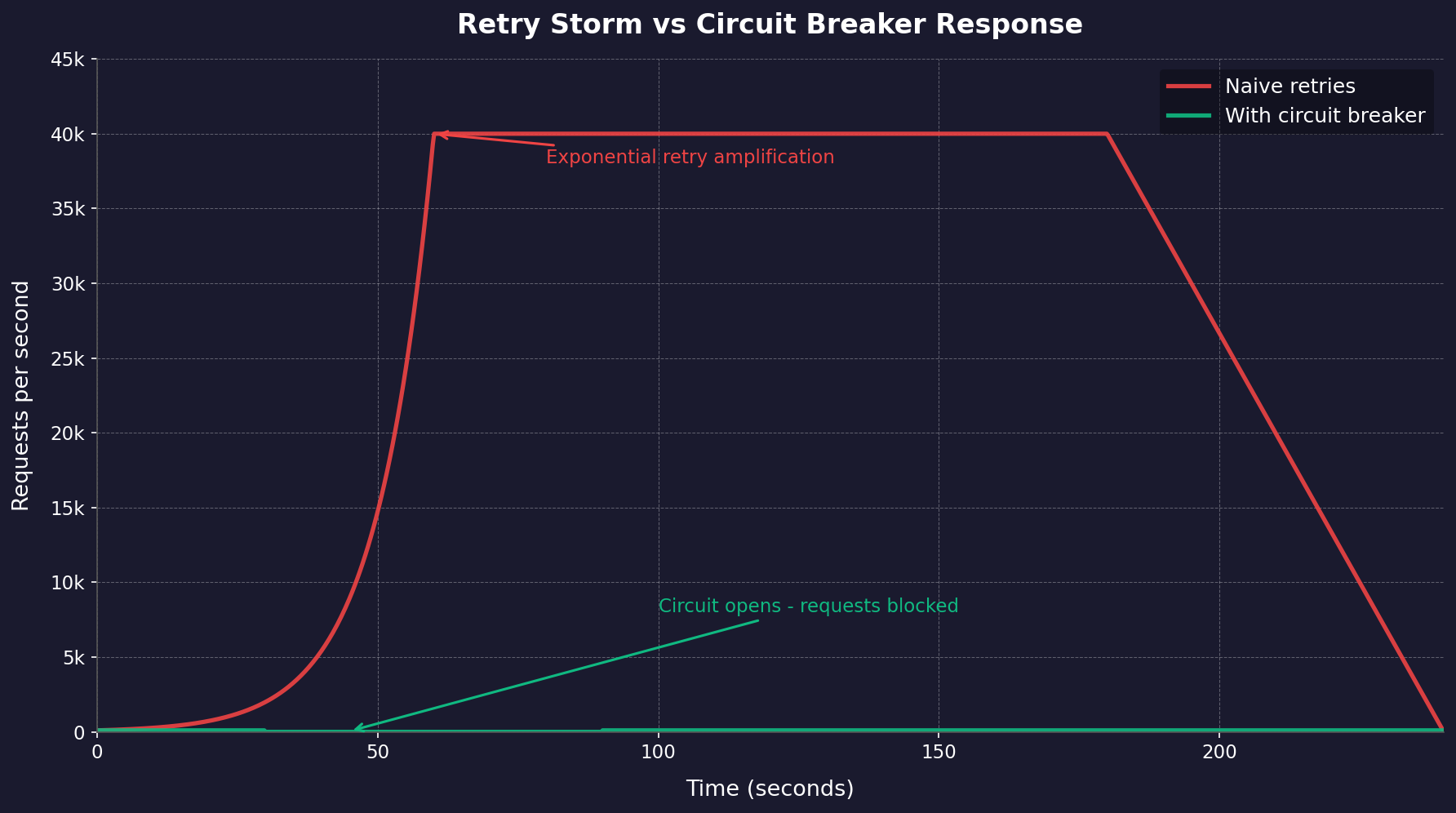Line chart comparing request volume over time during a retry storm with and without a circuit breaker, showing exponential amplification versus controlled shutdown.