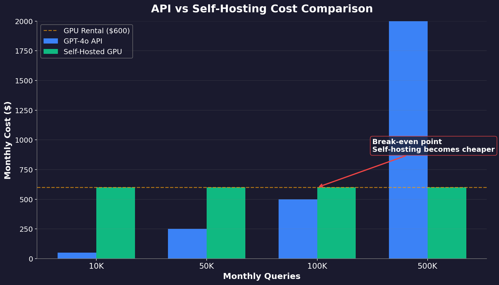 A grouped bar chart comparing monthly costs of API usage vs self-hosted GPU rental at different query volumes, showing t
