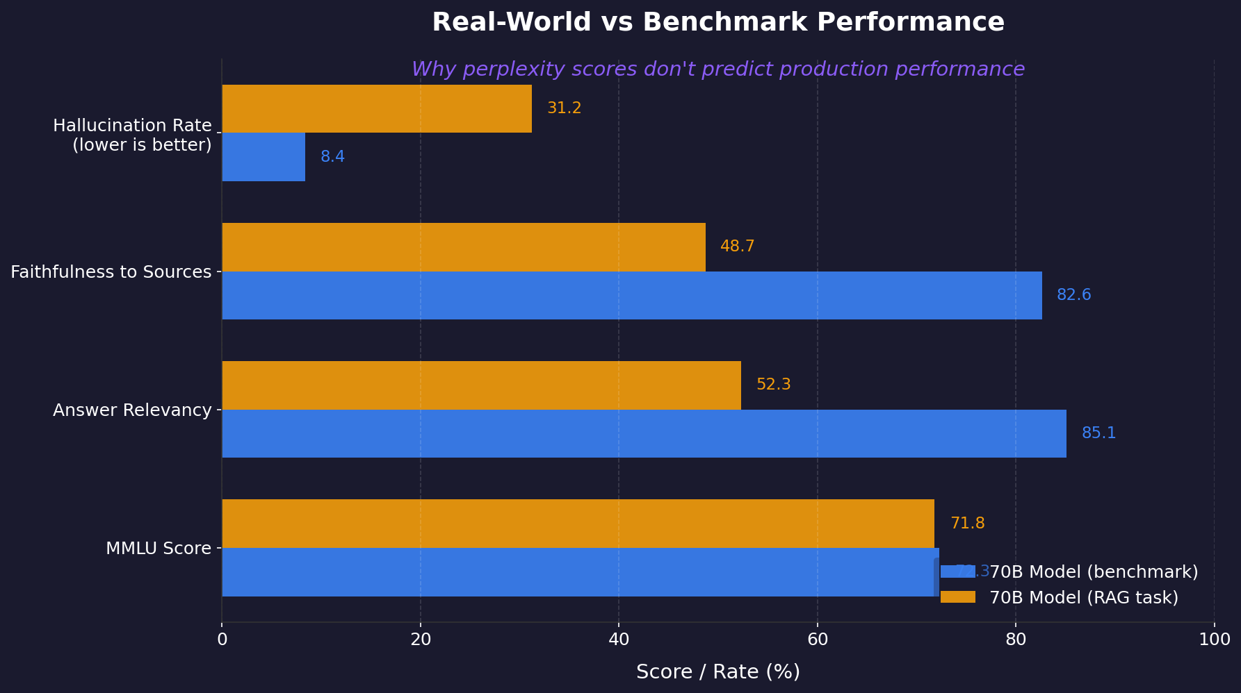 Horizontal bar chart comparing a 70B model's performance on standard MMLU benchmark versus actual RAG task metrics, showing large gaps in answer relevancy and faithfulness