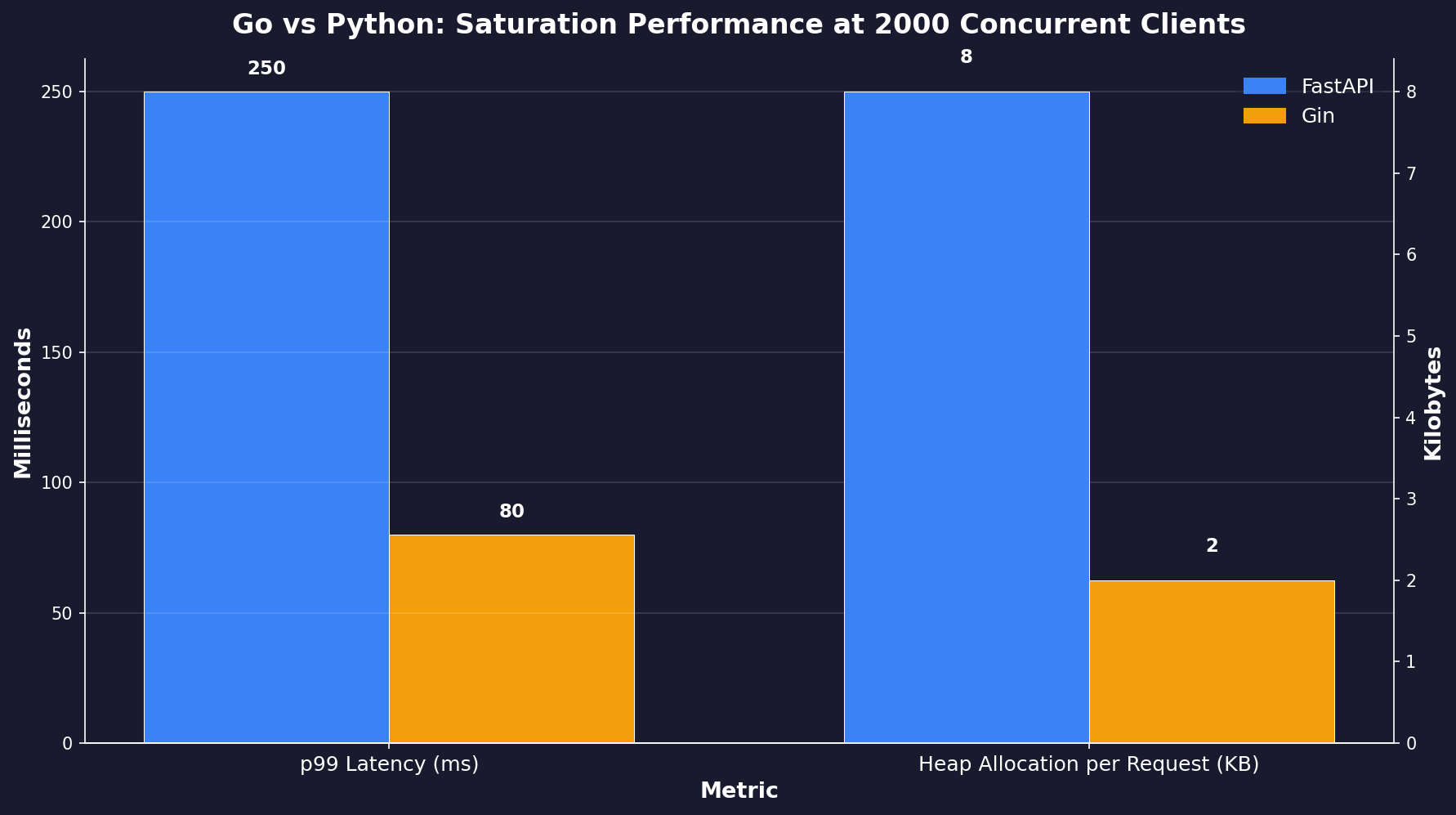Bar chart comparing Go and Python across four metrics: p99 latency (80ms vs 250ms), memory per pod (240MB vs 780MB), heap allocation per request (2KB vs 8KB), and Kafka messages per second (150K vs 45K).