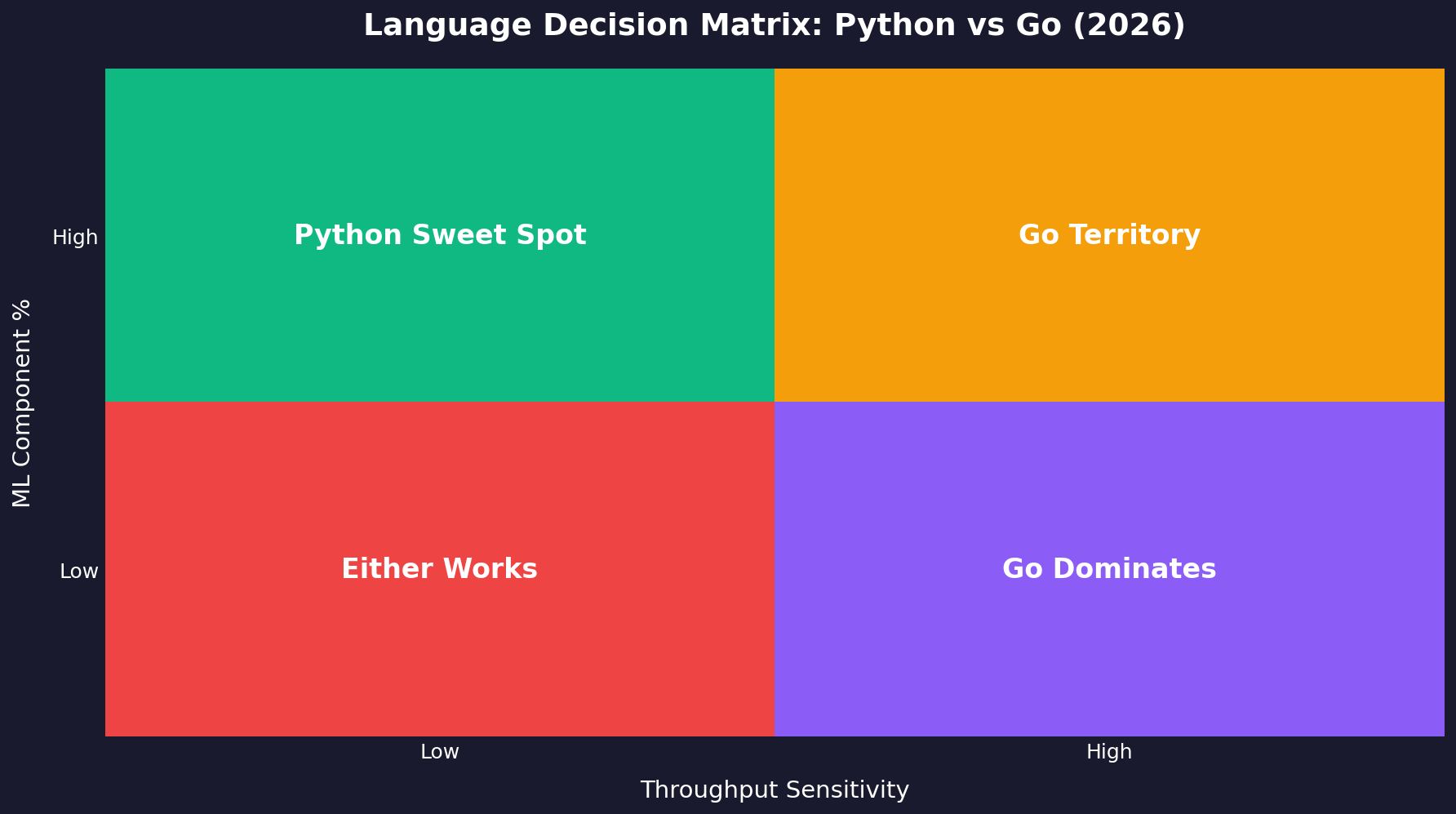 Decision flowchart for choosing Go vs Python based on workload type, team composition, hardware constraints, and latency requirements.