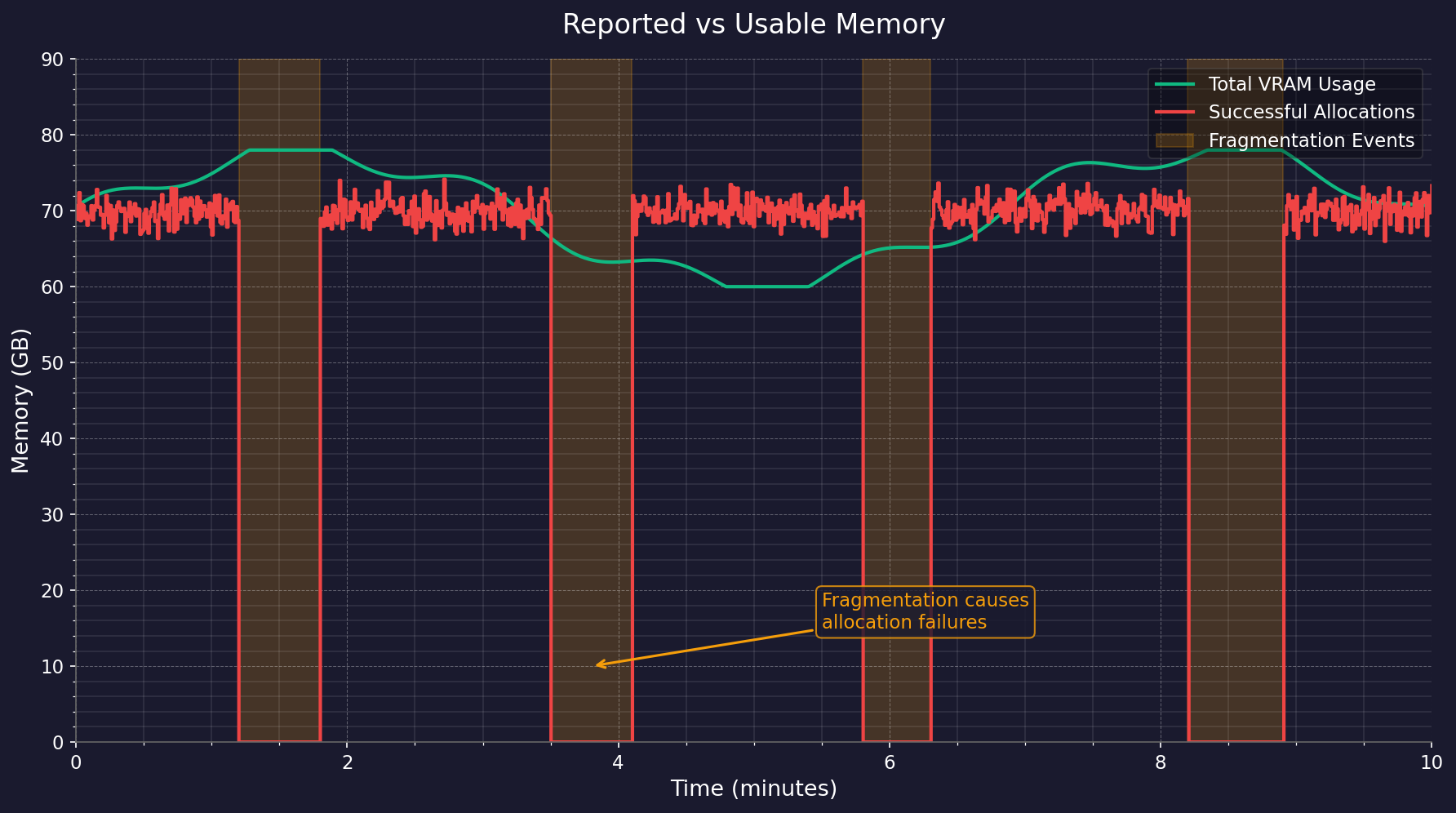 Line chart showing total VRAM usage staying under 78% while successful allocations drop to zero at multiple points, demonstrating fragmentation making memory unusable despite apparent headroom.