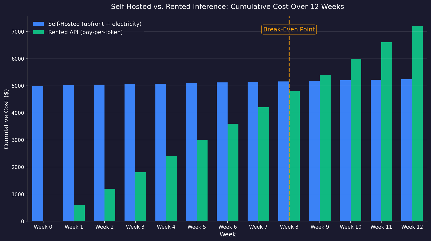 Line chart comparing cumulative costs of self-hosted GPU cluster versus rented API inference over 12 weeks, showing break-even at week 8.