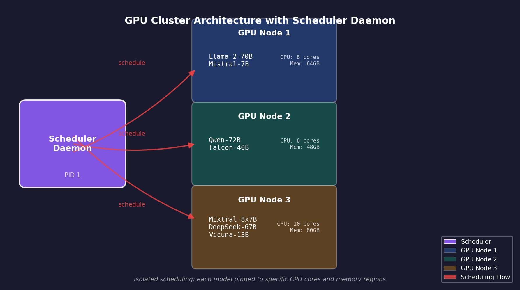 Architecture diagram showing a scheduler daemon coordinating six AI models across three GPU nodes with CPU and memory allocations.