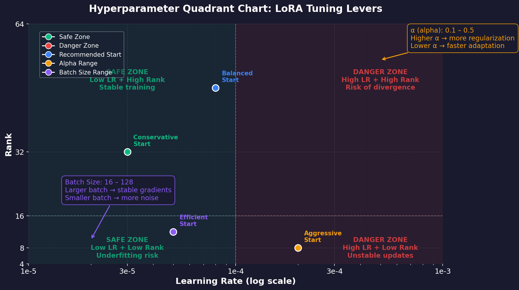 Line chart showing that validation F1 score improves rapidly from rank 4 to rank 12, then plateaus after rank 16 with negligible gains beyond rank 32, compared to the full fine-tune baseline.