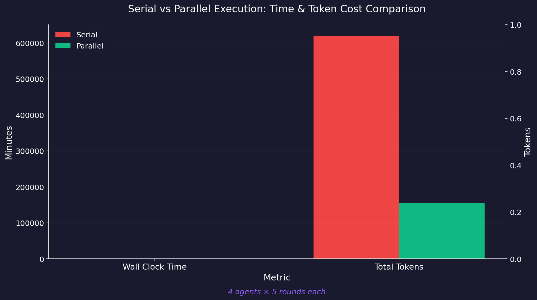 Bar chart comparing serial vs parallel agent execution showing parallel reduces wall-clock time and token usage to roughly a quarter of serial baseline.