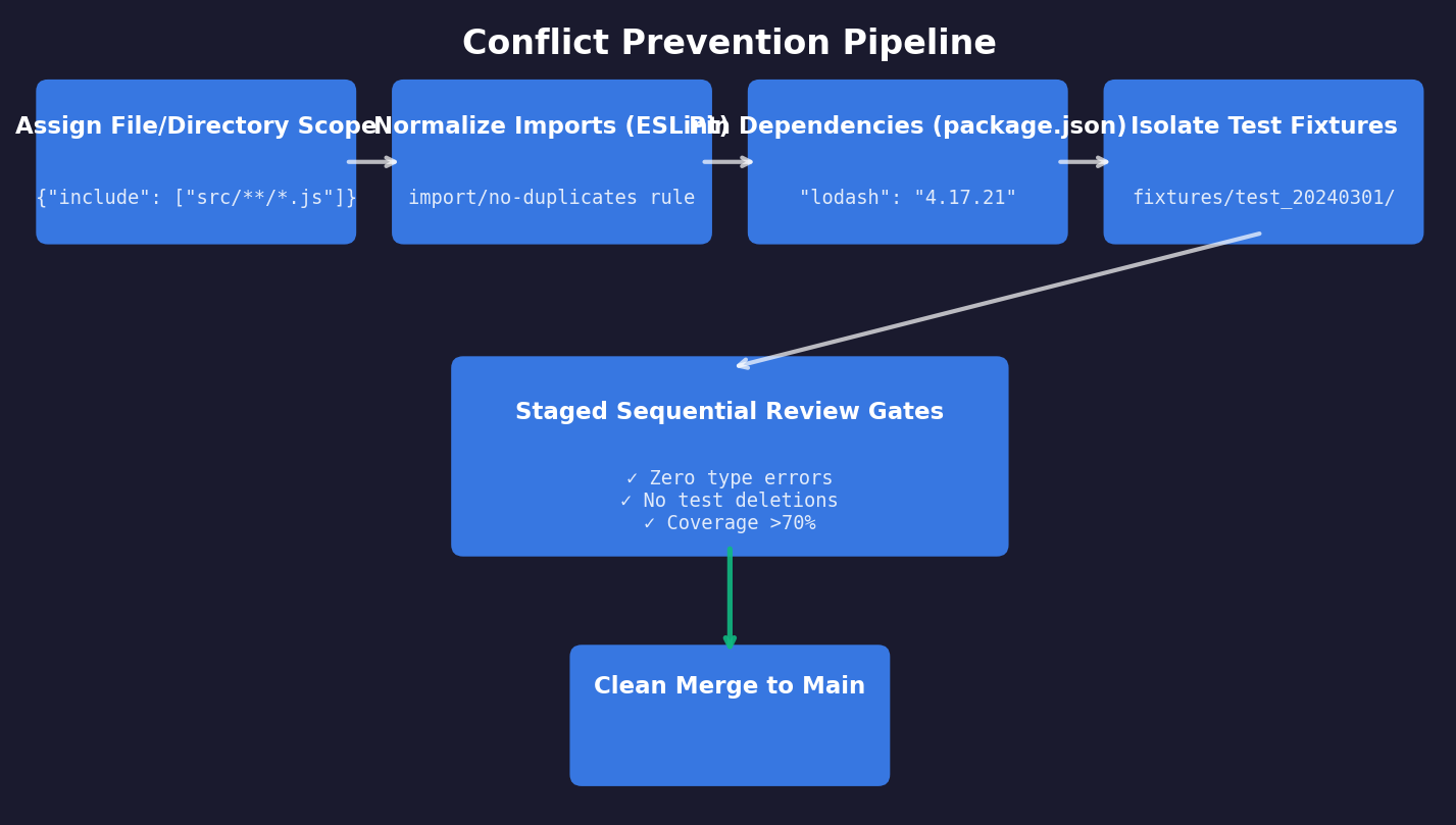 Flowchart showing parallel agents in Docker containers, orchestration polling, results collection, and PR creation with retry loop.