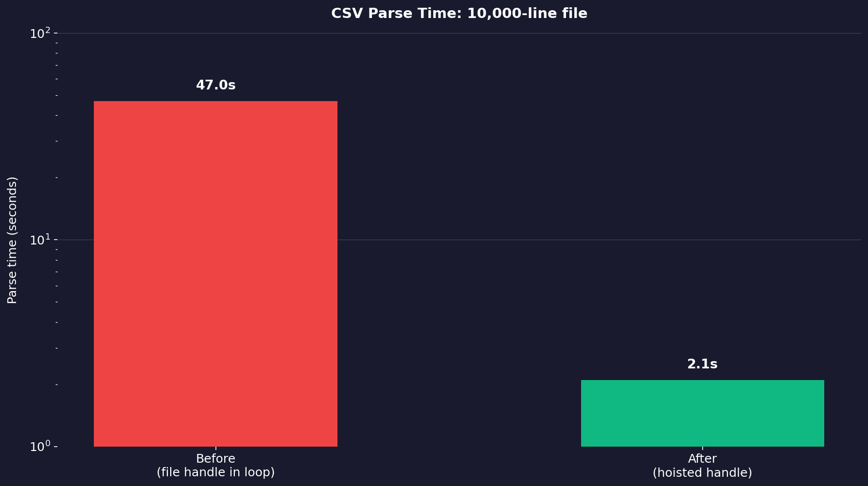 Bar chart comparing parse time before refactoring (47 seconds) and after (2.1 seconds) for a 10,000-line CSV file.