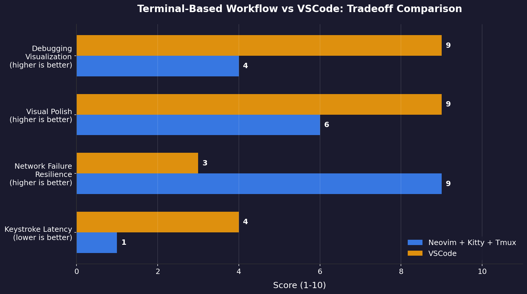Bar chart comparing Neovim terminal stack vs VSCode across keystroke latency, network resilience, visual polish, and debugging visualization capabilities.