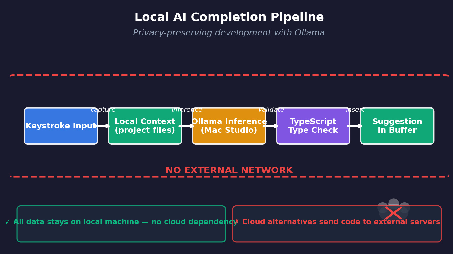 Flowchart diagram showing the local AI completion pipeline from keystroke input through Ollama inference and type-checking, with a red box indicating no external network calls.