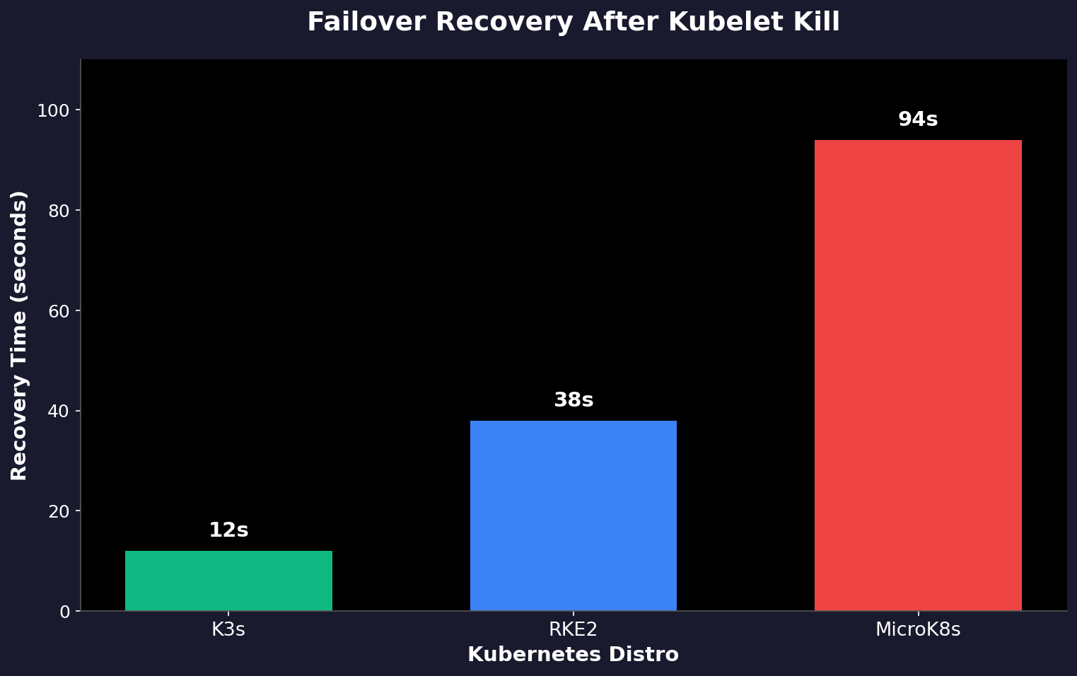 Bar chart showing K3s installs in 4 minutes with 60MB download versus MicroK8s at 11 minutes and 400MB