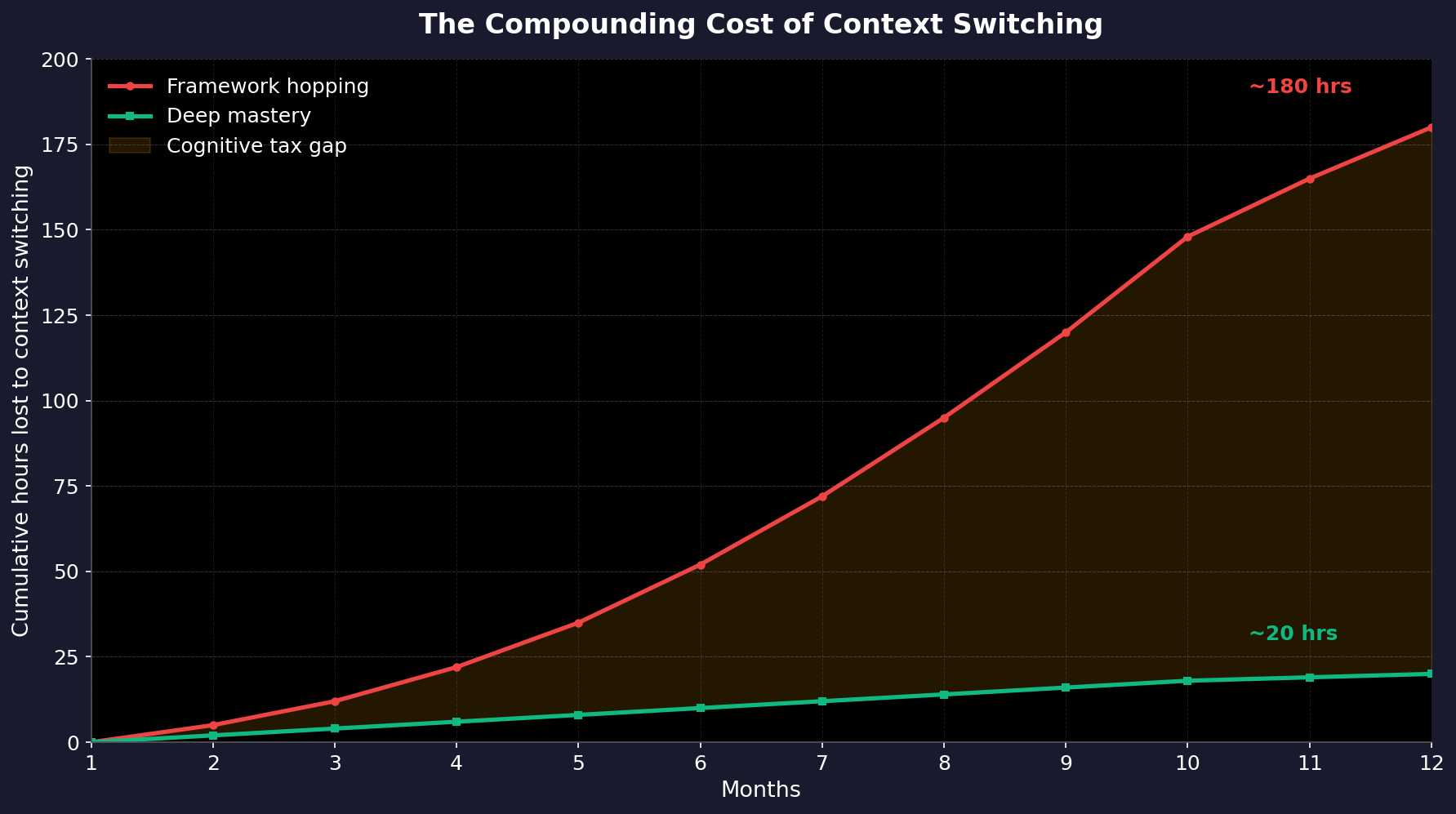 Line chart comparing cumulative hours lost to context switching for framework hoppers versus deep mastery practitioners over 12 months, showing the hopper losing about 180 hours versus 20 hours for the focused developer.
