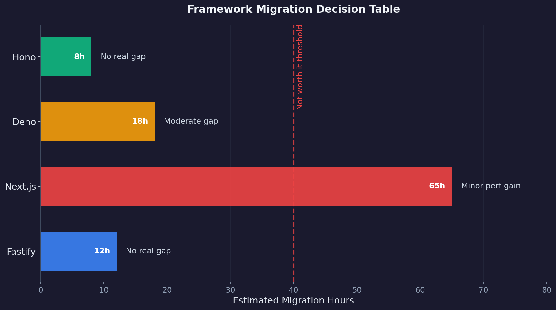Bar chart showing estimated migration hours for four proposed framework swaps, with most under 20 hours and a red threshold line at 40 hours indicating the point where migration becomes worthwhile.