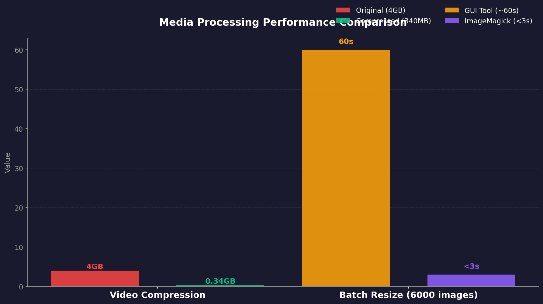 A side-by-side comparison of the same file operation (moving a file) in Finder vs lf, showing the cognitive steps and ha