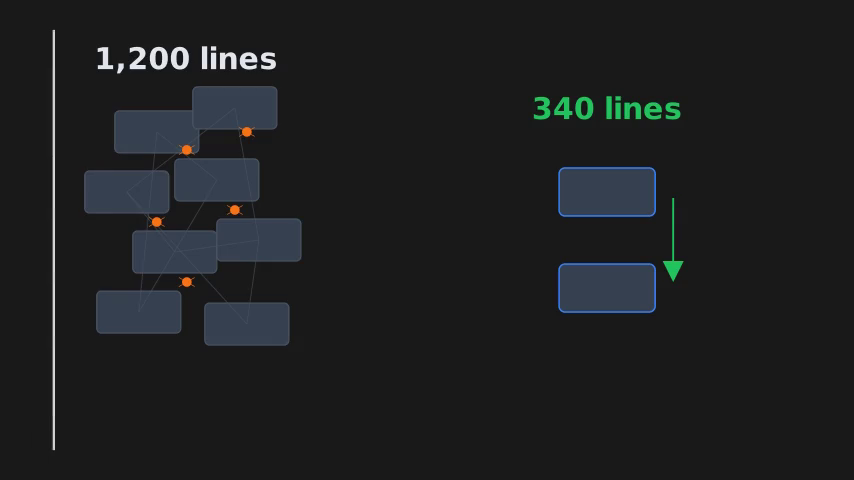 Animated diagram showing a cluttered 8-file, 1,200-line codebase transforming into a clean 2-file, 340-line version.