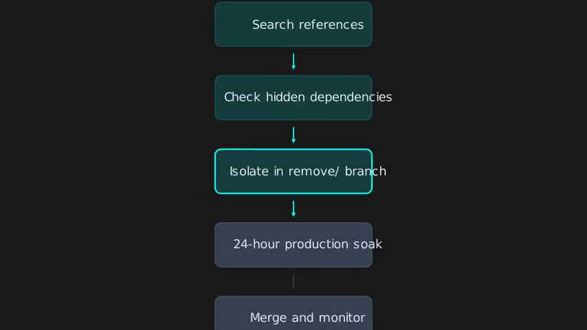 Animated flowchart showing the five-step safe deletion process: search references, check hidden dependencies, isolate in branch, production soak, then merge and monitor.