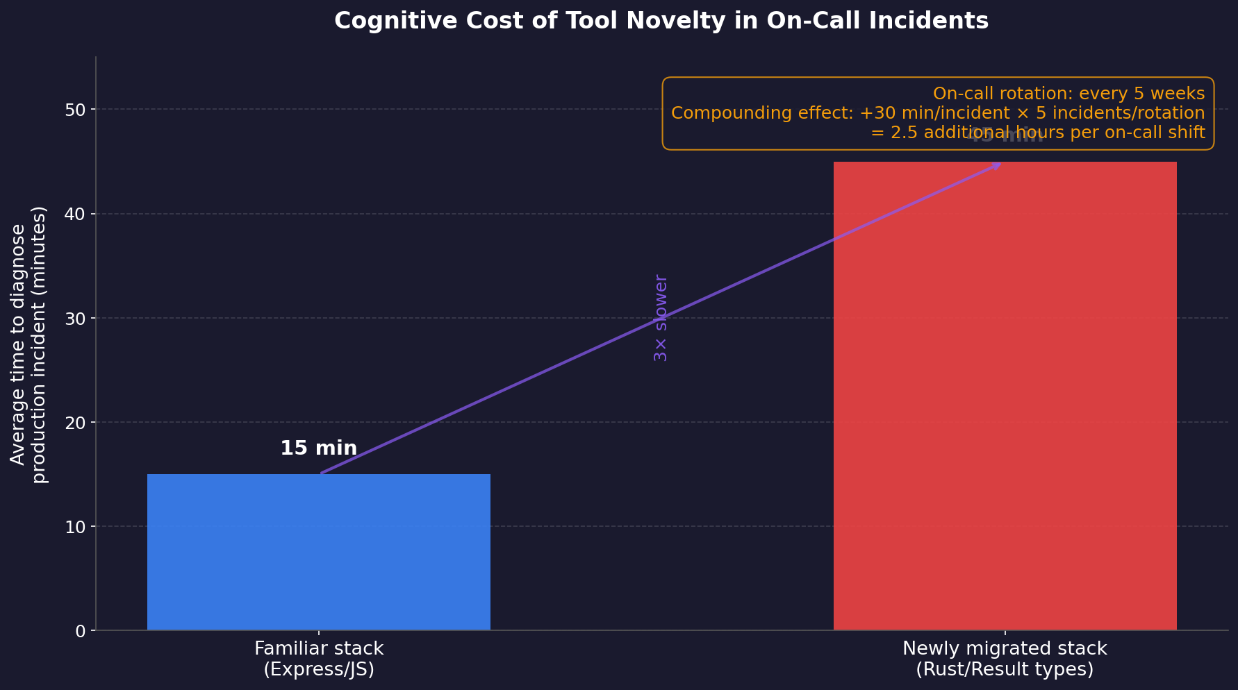 Bar chart showing average incident diagnosis time is 15 minutes on familiar stacks versus 45 minutes on newly migrated stacks.
